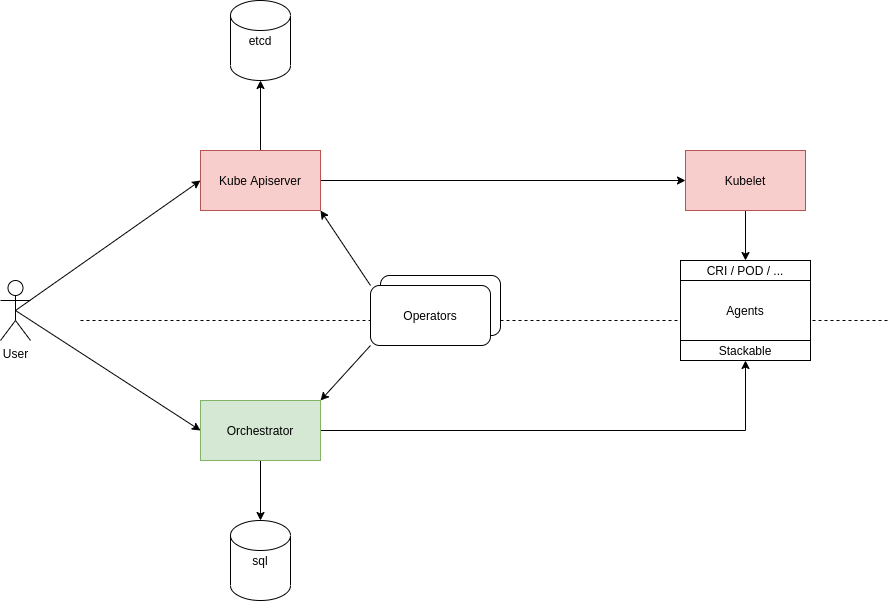 Architecture options